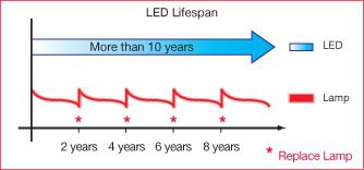 Máy chiếu giá rẻ công nghệ LED là gì?