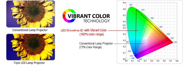 Máy chiếu giá rẻ công nghệ LED là gì?